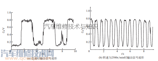 【氧傳感器的工作原理與檢測方法】圖4