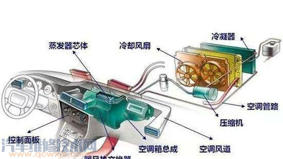 汽車沒開制熱開外循環為什么也有暖風?