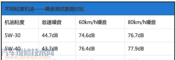 【首保后發(fā)動機(jī)噪音變大，是否需要重新更換機(jī)油？】圖3