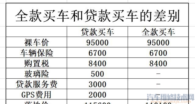 全款買車和貸款購車的區別在哪? 全款買車和貸款購車的區別在哪?