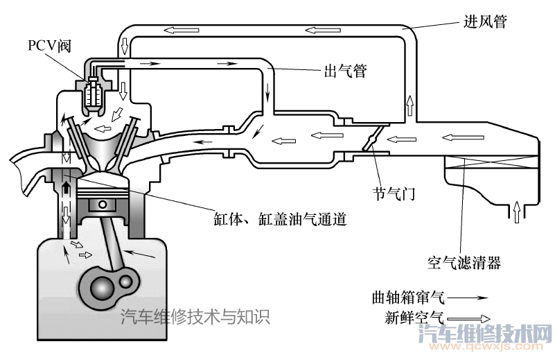 曲軸箱通風系統的作用、工作原理、常見故障排除