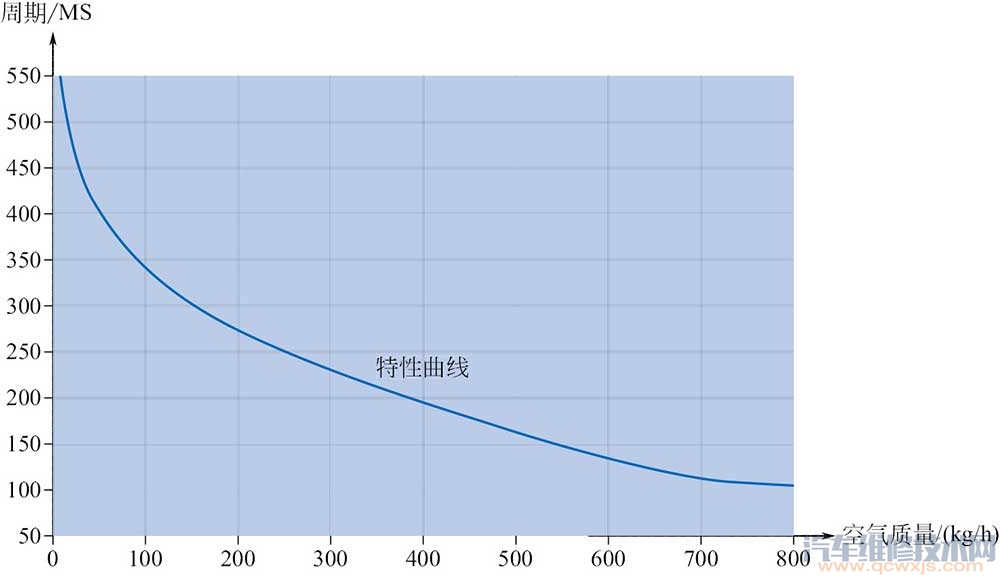 【熱膜式空氣流量傳感器結構和原理】圖3