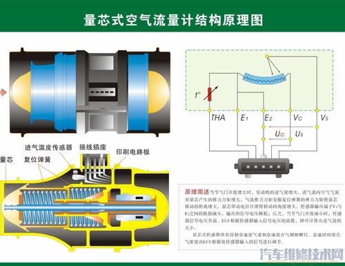 量芯式空氣流量傳感器的組成和工作原理