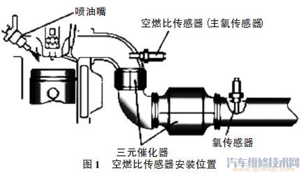 空燃比傳感器是前氧還是后氧 空燃比傳感器的作用和工作原理
