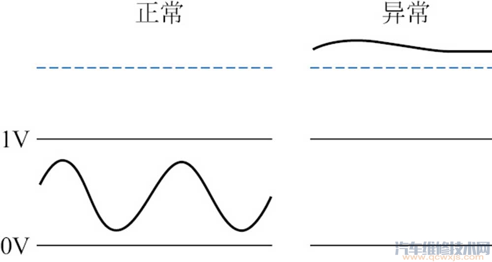 加熱型后氧傳感器故障分析 故障碼P0138分析