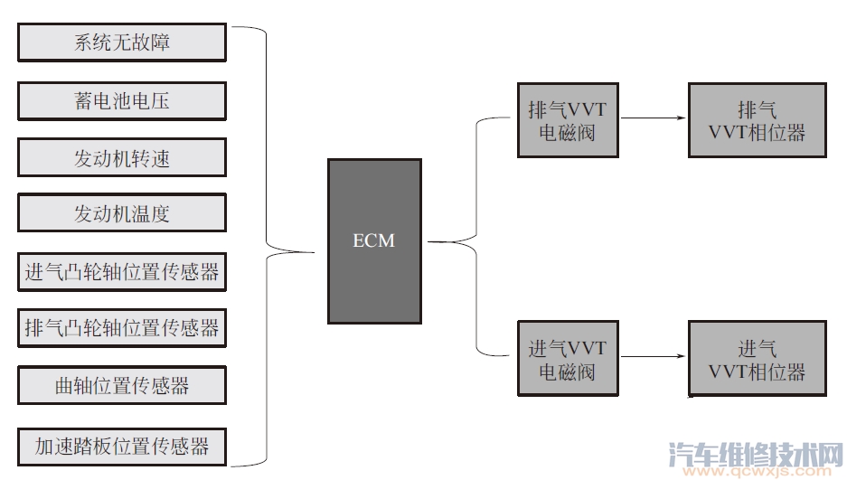 【VVT可變氣門正時系統的作用與工作原理圖解】圖4