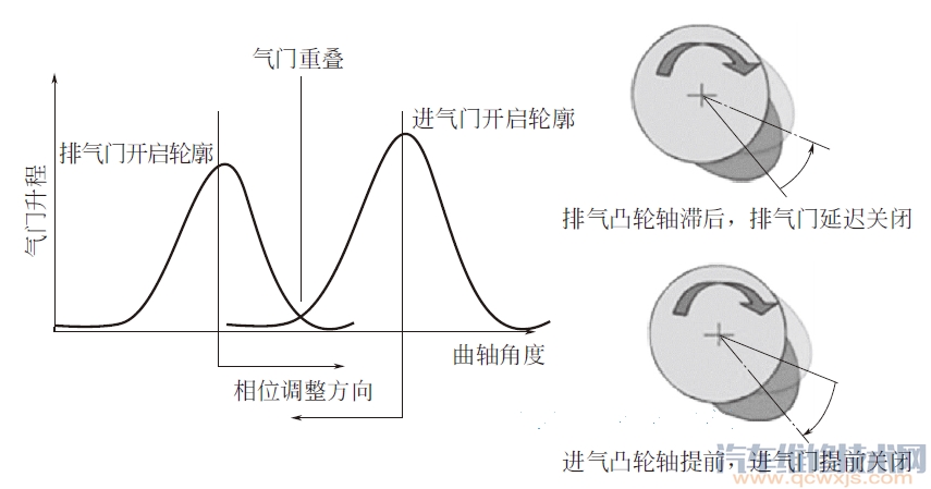 【VVT可變氣門正時系統的作用與工作原理圖解】圖2