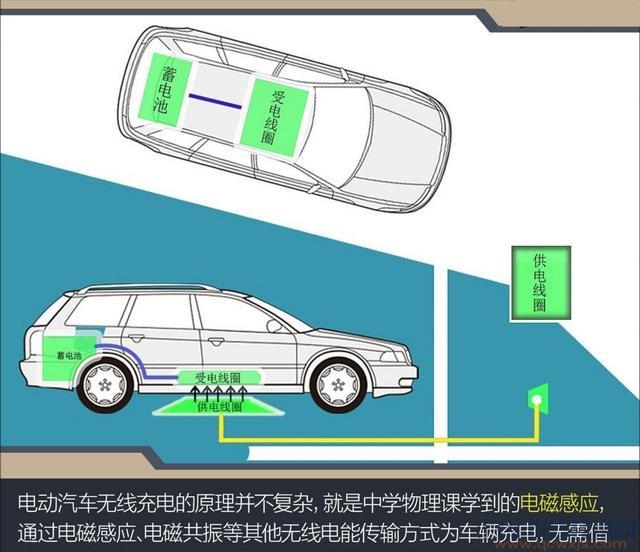 【電動車未來能實現無線充電嗎？】圖2