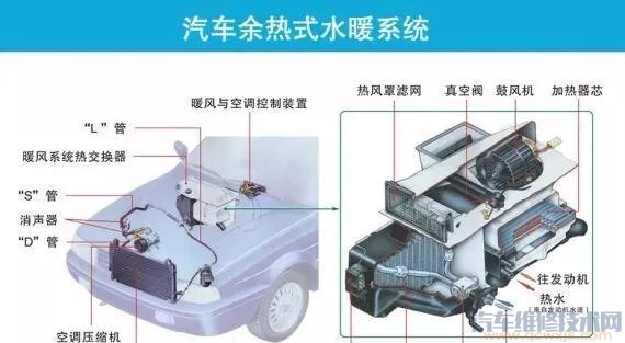 【汽車空調(diào)暖風(fēng)用不用開AC？】圖2