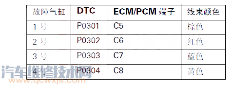 鋒范P0301故障碼什么問題 鋒范故障碼P0301是什么故障代碼 鋒范P0301故障碼什么問題 鋒范故障碼P0301是什么故障代碼