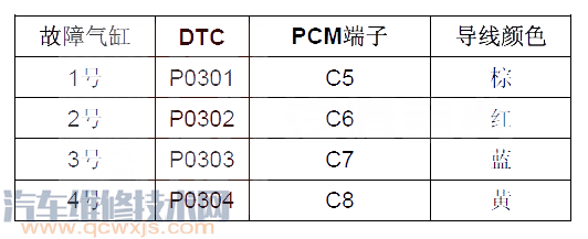 思域P0301故障碼是什么 思域故障碼P0301排除方法 思域P0301故障碼是什么 思域故障碼P0301排除方法