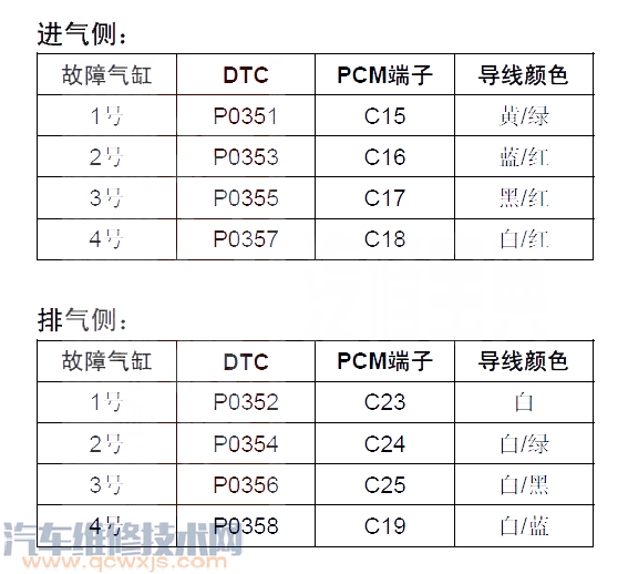 思域P0351故障碼什么問題 思域故障碼P0351含義 思域P0351故障碼什么問題 思域故障碼P0351含義