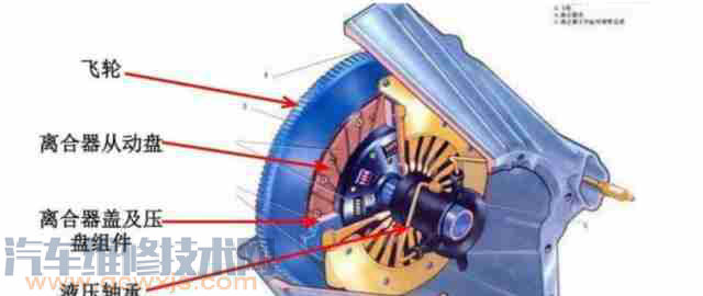 【離合器打滑有哪些癥狀？】圖3