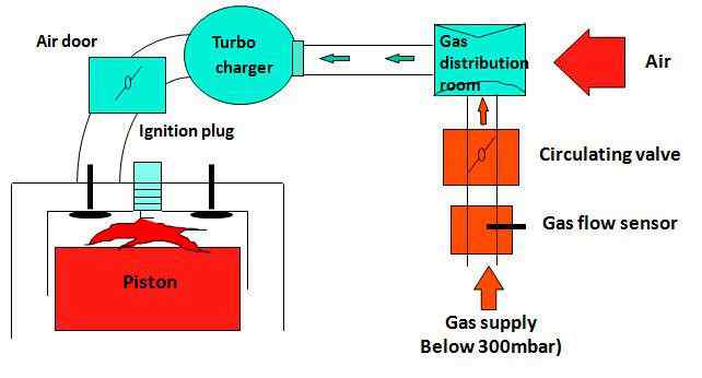 康明斯燃氣發電機有什么特點?
