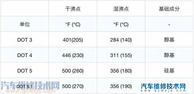 怎么判斷剎車油是否需要更換? 怎么判斷剎車油是否需要更換?