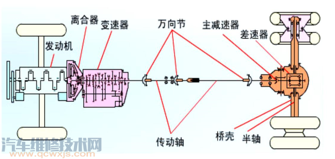 【 汽車傳動系統的功用  汽車傳動系統主要由什么組成】圖4