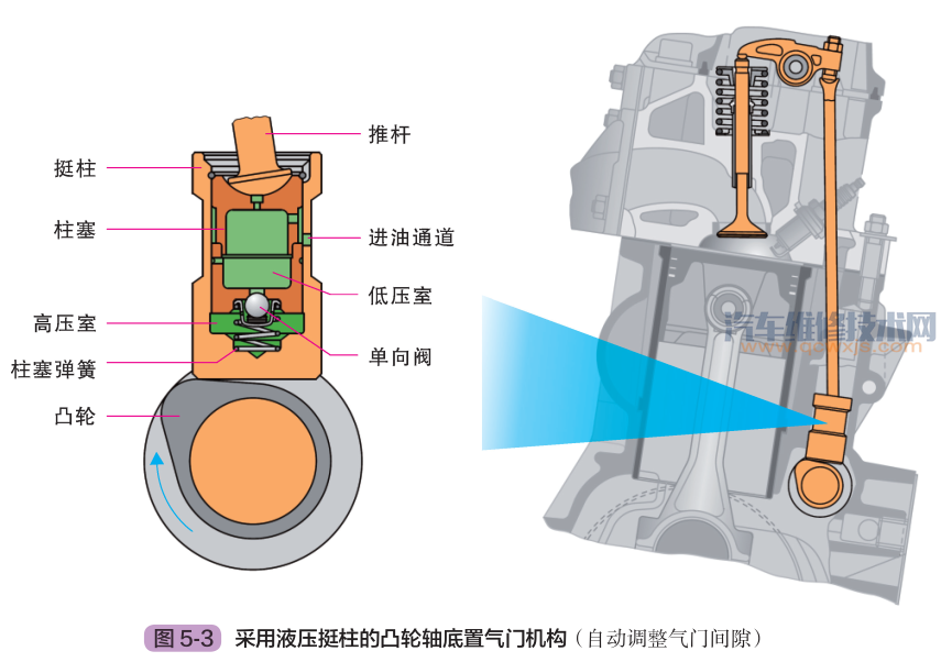 發動機氣門正時機構組成作用和工作原理(圖解) 發動機氣門正時機構組成作用和工作原理(圖解)
