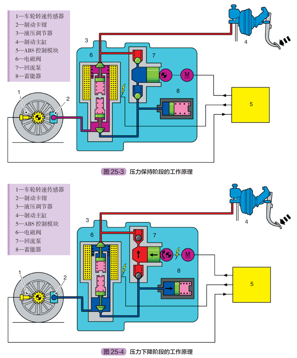 汽車剎車系統(tǒng)(ABS/ESP)的組成圖解 汽車剎車系統(tǒng)工作原埋圖解 汽車剎車系統(tǒng)(ABS/ESP)的組成圖解 汽車剎車系統(tǒng)工作原埋圖解