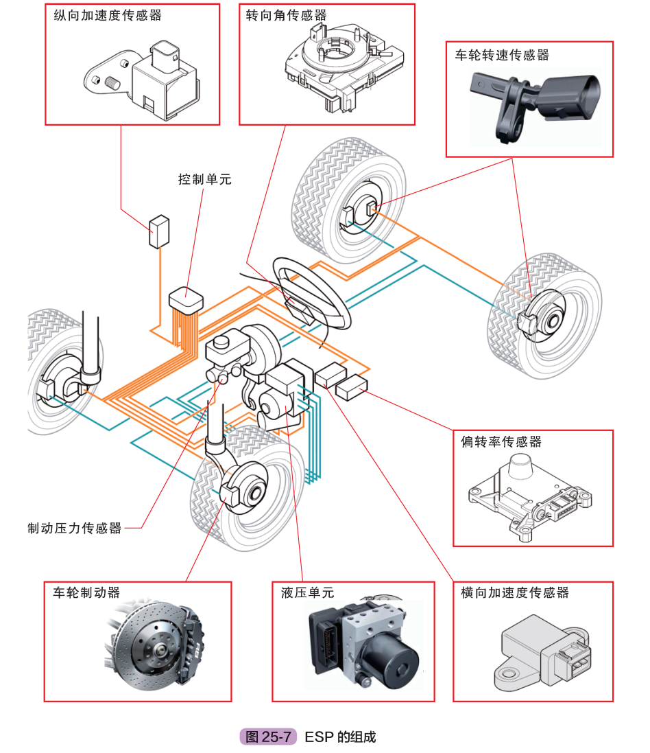 汽車剎車系統(tǒng)(ABS/ESP)的組成圖解 汽車剎車系統(tǒng)工作原埋圖解 汽車剎車系統(tǒng)(ABS/ESP)的組成圖解 汽車剎車系統(tǒng)工作原埋圖解