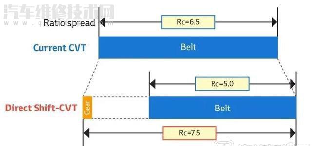 CVT變速器省油的理論支持 CVT變速器省油的理論支持
