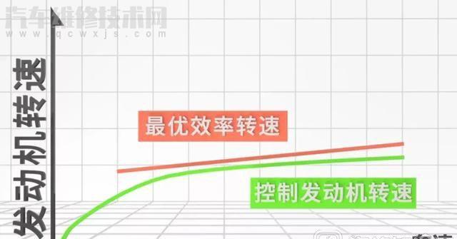 CVT變速器省油的理論支持 CVT變速器省油的理論支持