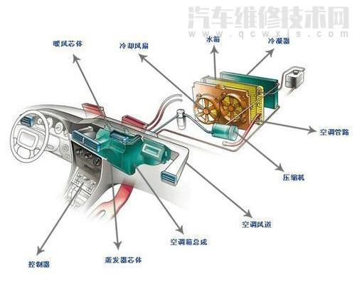 汽車空調系統主要由什么組成?(圖解) 汽車空調系統主要由什么組成?(圖解)