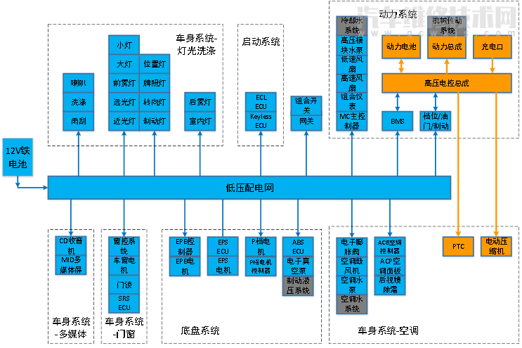 比亞迪E5低壓控制系統組成 比亞迪e5低壓供電電路圖