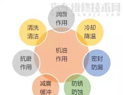 機(jī)油的主要功能作用有哪些 機(jī)油的主要功能作用有哪些