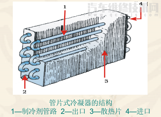 汽車空調(diào)冷凝器是什么東西 汽車?yán)淠鞯姆N類 汽車空調(diào)冷凝器是什么東西 汽車?yán)淠鞯姆N類
