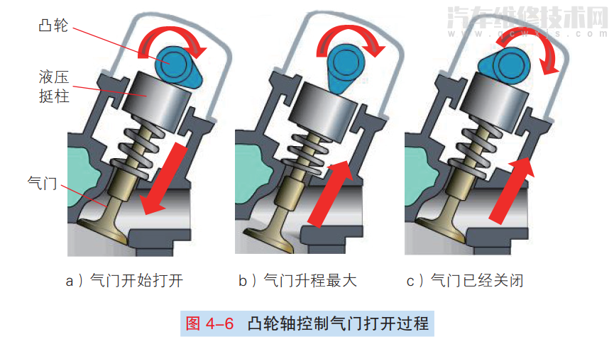 發動機氣門傳動組配氣機構的結構和原理(圖解) 發動機氣門傳動組配氣機構的結構和原理(圖解)