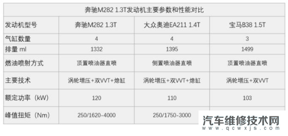 奔馳M282發動機技術解析 奔馳M282發動機技術解析