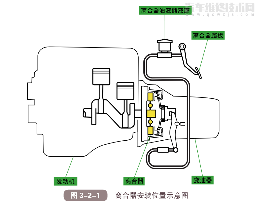 汽車離合器的工作原理組成結構(圖解)