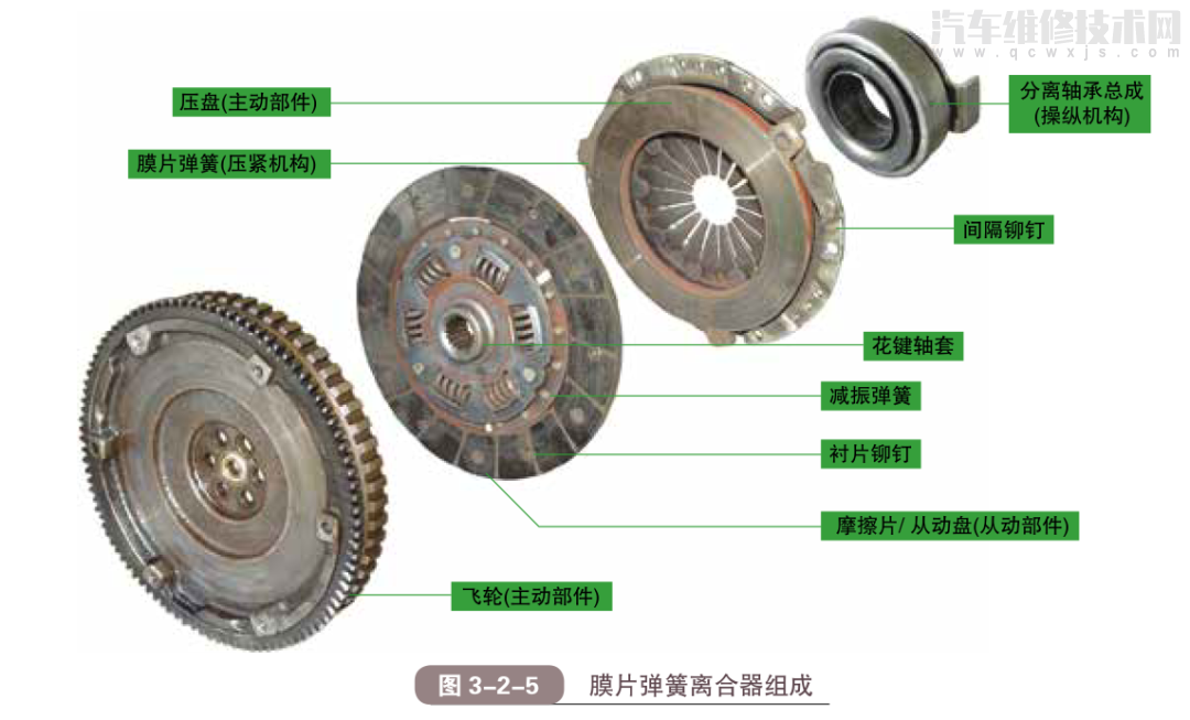 汽車離合器的工作原理組成結構(圖解) 汽車離合器的工作原理組成結構(圖解)
