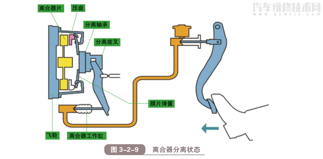 汽車離合器的工作原理組成結構(圖解) 汽車離合器的工作原理組成結構(圖解)