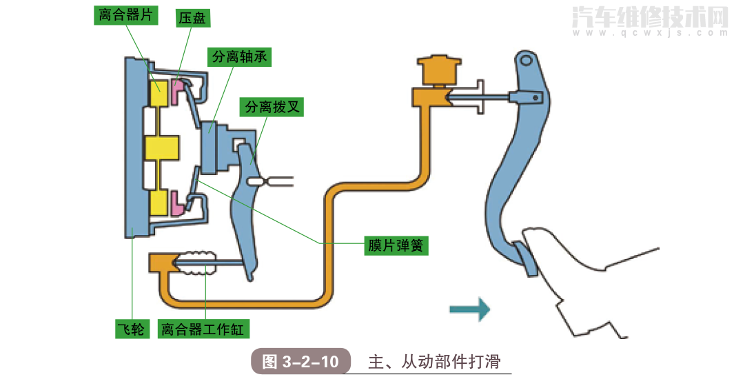 汽車離合器的工作原理組成結構(圖解) 汽車離合器的工作原理組成結構(圖解)