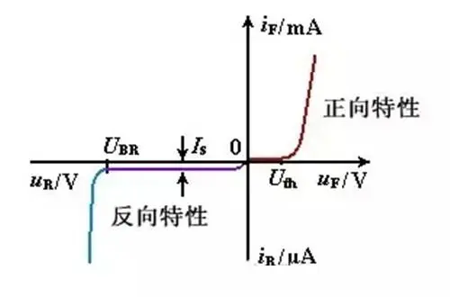 二極管有什么特性?二極管怎么識別? 二極管有什么特性?二極管怎么識別?
