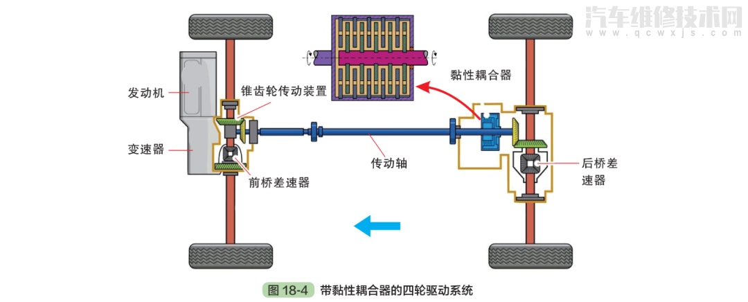 四輪驅動系統的結構和工作原理(圖解) 四輪驅動系統的結構和工作原理(圖解)