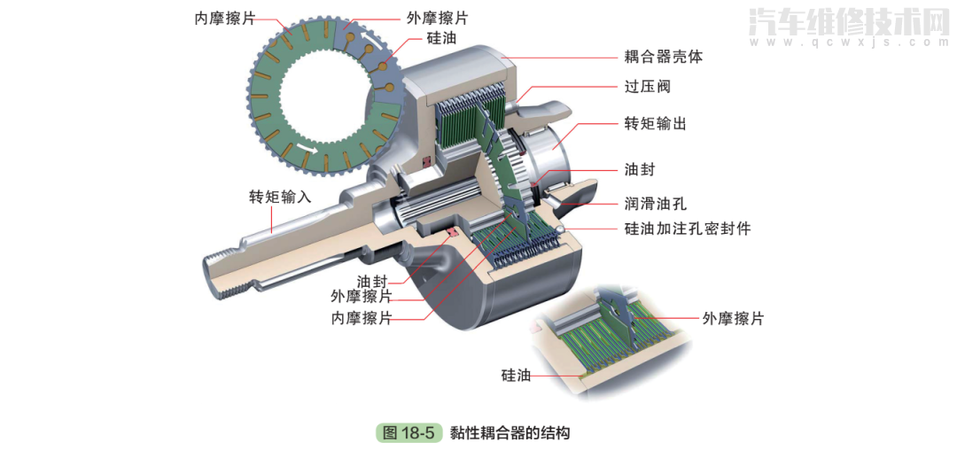 四輪驅動系統的結構和工作原理(圖解) 四輪驅動系統的結構和工作原理(圖解)