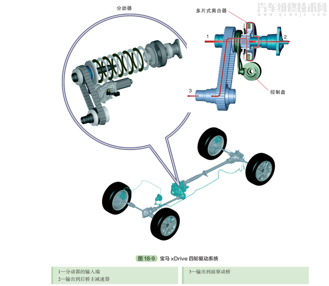 四輪驅動系統的結構和工作原理(圖解) 四輪驅動系統的結構和工作原理(圖解)