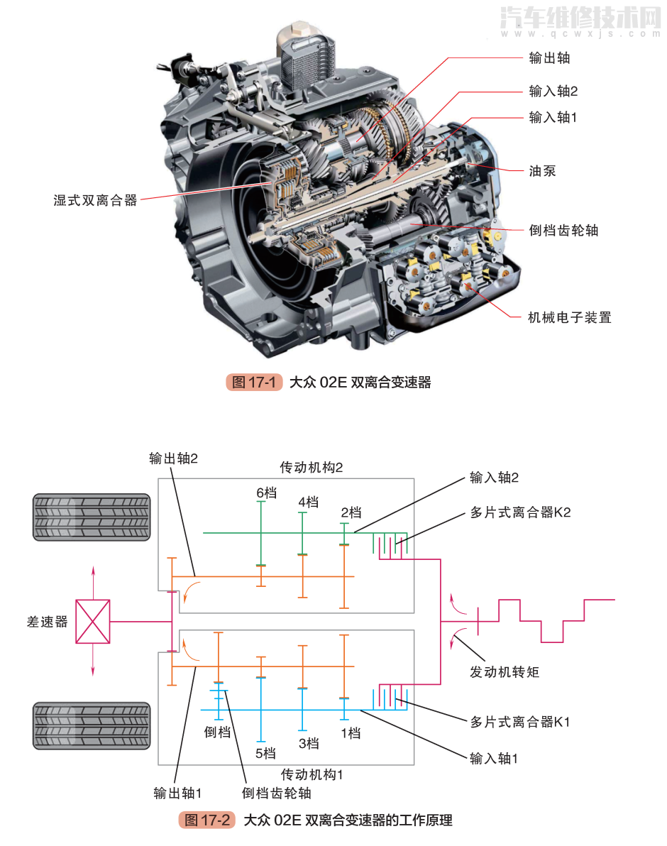 雙離合變速器的組成結構及工作原理(圖解) 雙離合變速器的組成結構及工作原理(圖解)