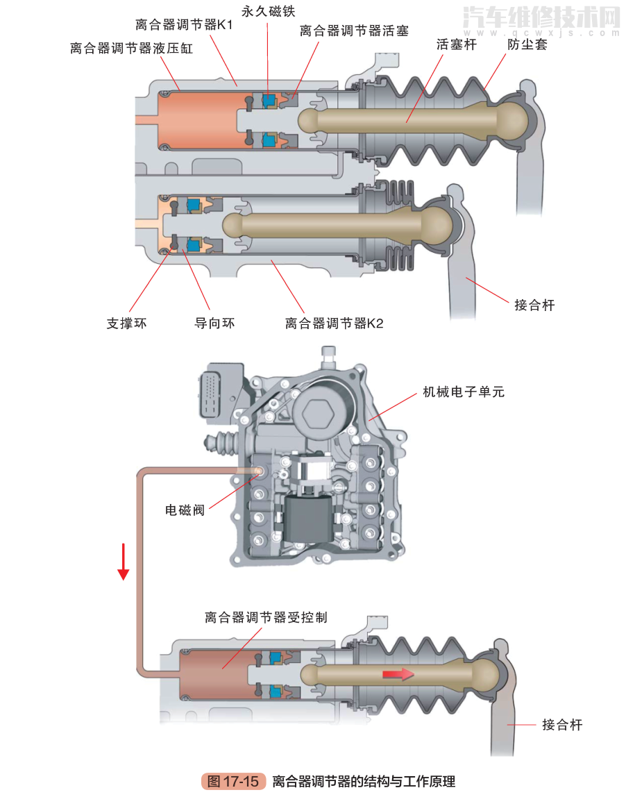 雙離合變速器的組成結構及工作原理(圖解) 雙離合變速器的組成結構及工作原理(圖解)