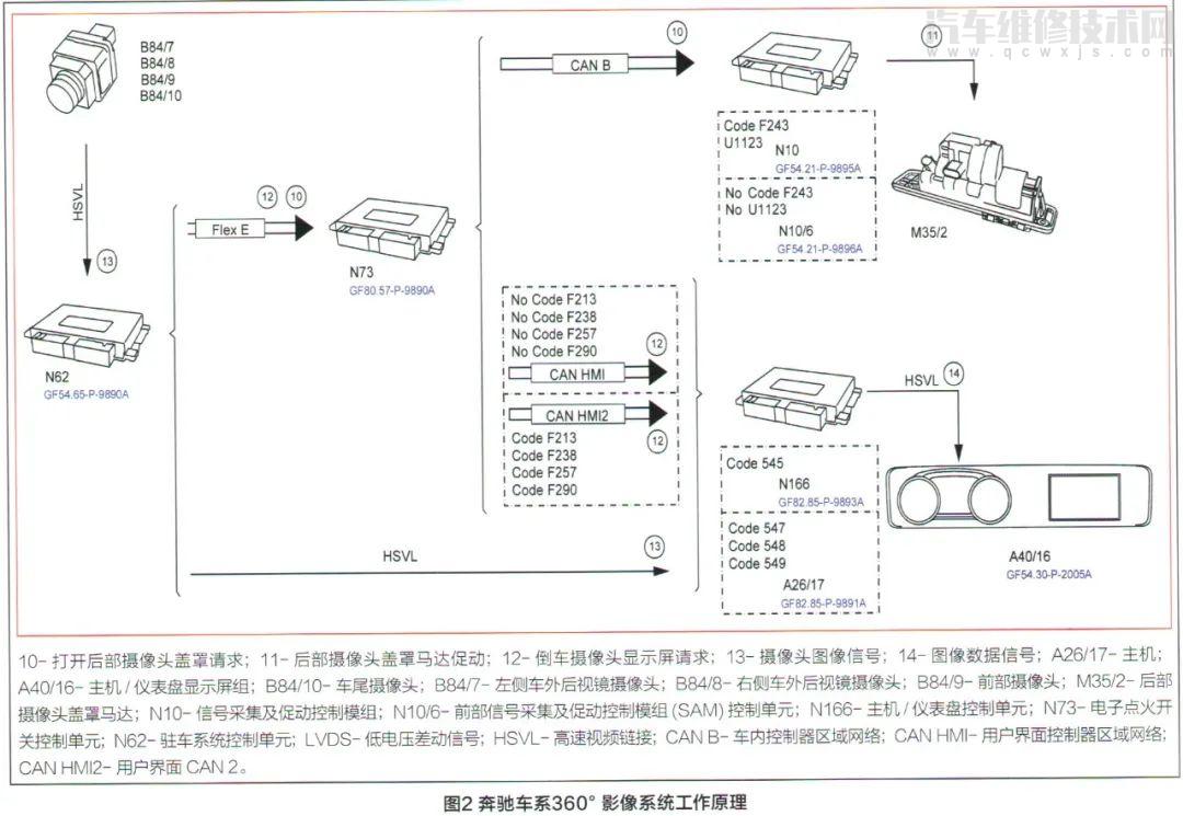 奔馳360度影像系統技術解析 奔馳360度影像系統技術解析