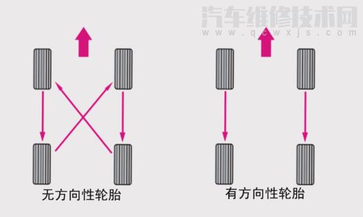 為什么要進行輪胎換位 更換輪胎注意事項