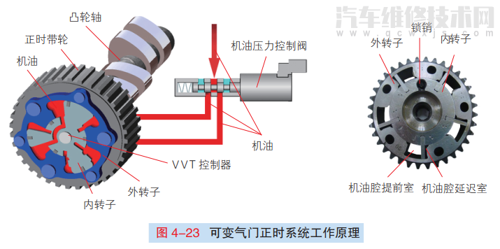 VVT可變氣門正時系統的組成結構和工作原理(圖解) VVT可變氣門正時系統的組成結構和工作原理(圖解)