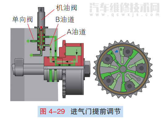VVT可變氣門正時系統的組成結構和工作原理(圖解) VVT可變氣門正時系統的組成結構和工作原理(圖解)