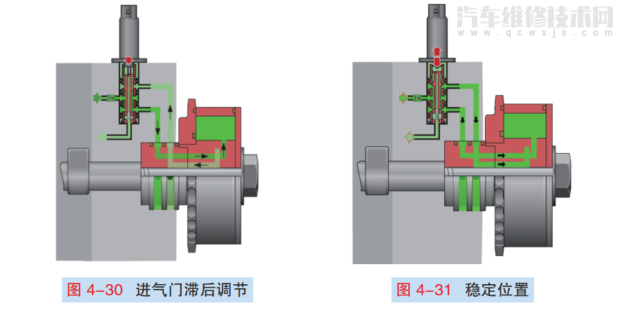 VVT可變氣門正時系統的組成結構和工作原理(圖解) VVT可變氣門正時系統的組成結構和工作原理(圖解)