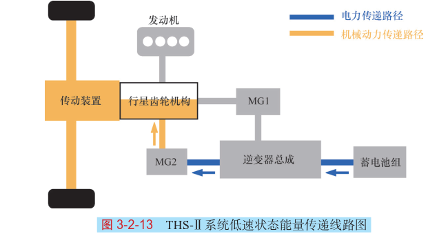 豐田THS與本田i-MMD混合動力系統的結構原理(圖解) 豐田THS與本田i-MMD混合動力系統的結構原理(圖解)