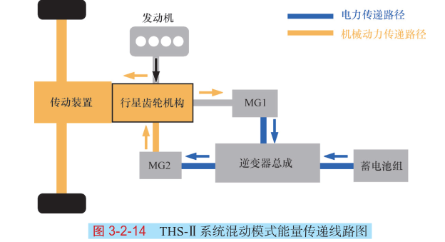 豐田THS與本田i-MMD混合動力系統的結構原理(圖解) 豐田THS與本田i-MMD混合動力系統的結構原理(圖解)