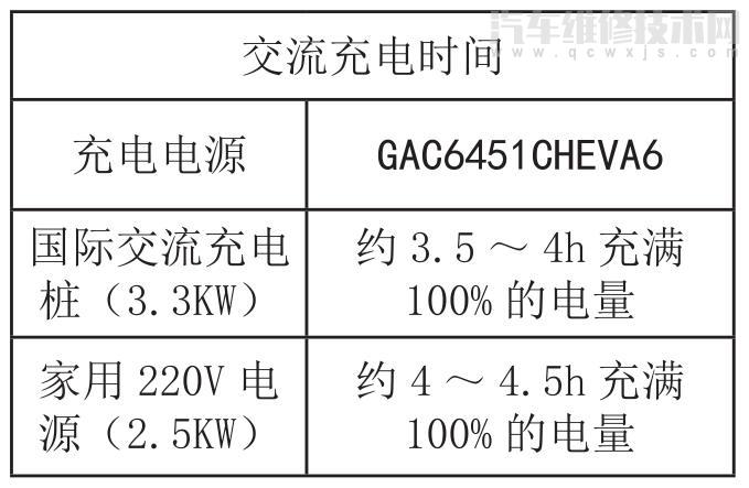 傳祺gs4充電要多久  傳祺gs4充電注意事項