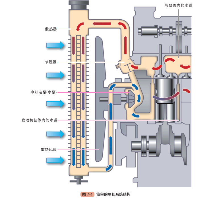 汽車發動機冷卻系統構造與工作原理(圖解)